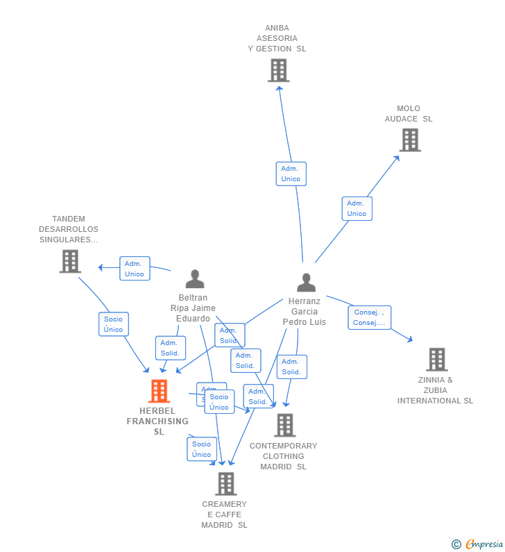 Vinculaciones societarias de HERBEL FRANCHISING SL