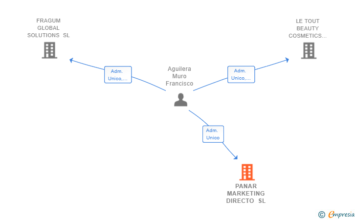 Vinculaciones societarias de PANAR MARKETING DIRECTO SL