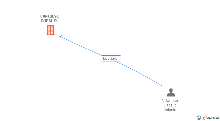 Vinculaciones societarias de CANTUESO RURAL SL