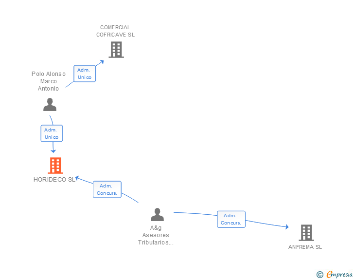 Vinculaciones societarias de HORIDECO SL