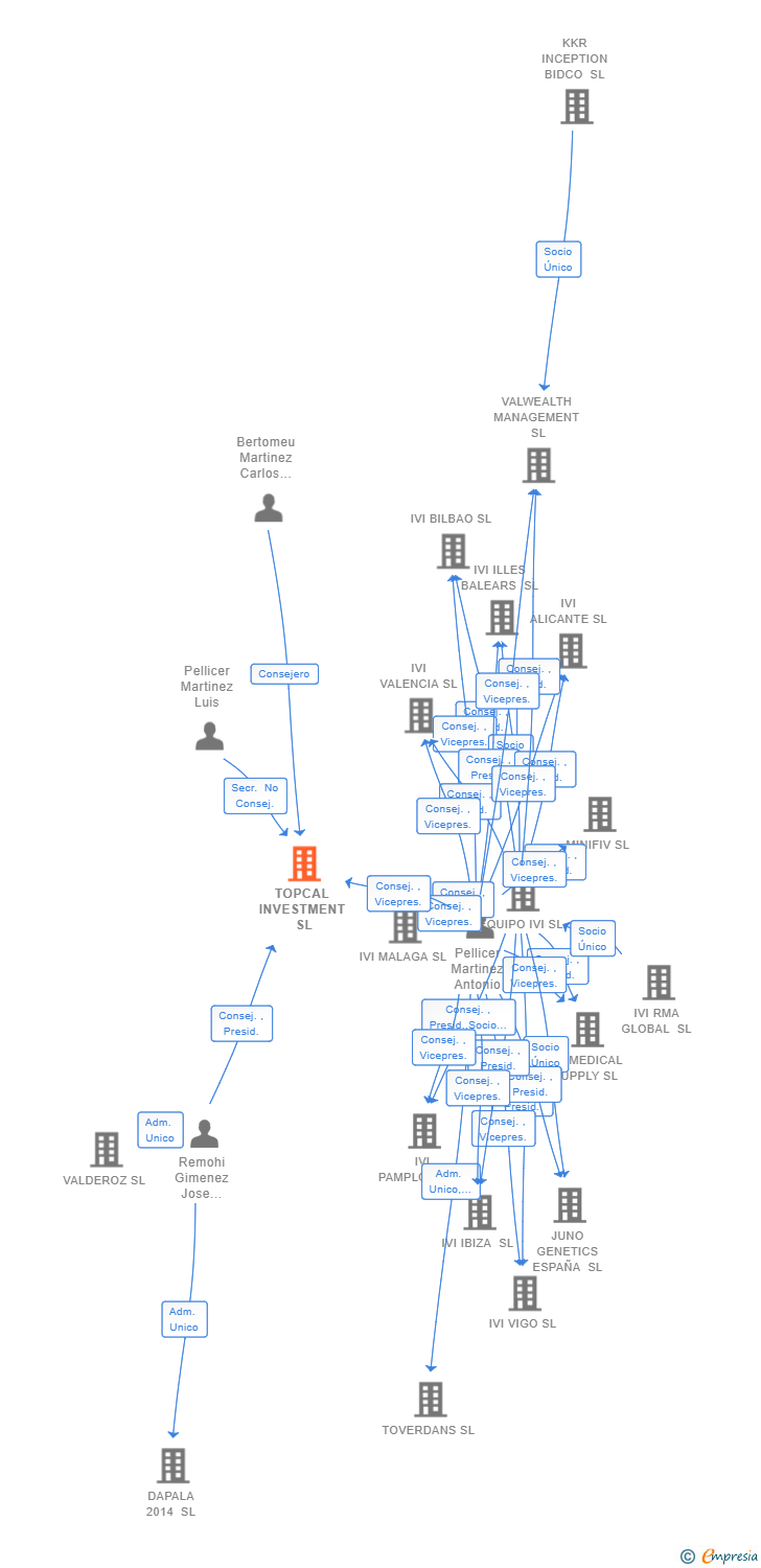Vinculaciones societarias de TOPCAL INVESTMENT SL