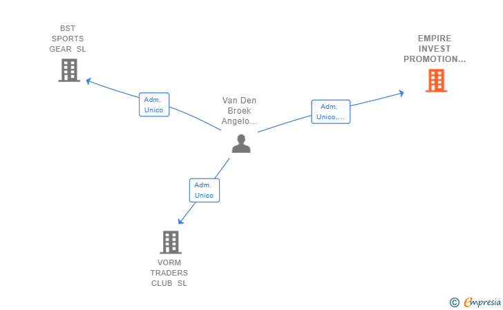 Vinculaciones societarias de EMPIRE INVEST PROMOTION SL