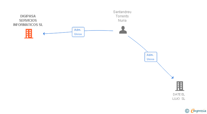 Vinculaciones societarias de DIGIPASA SERVICIOS INFORMATICOS SL