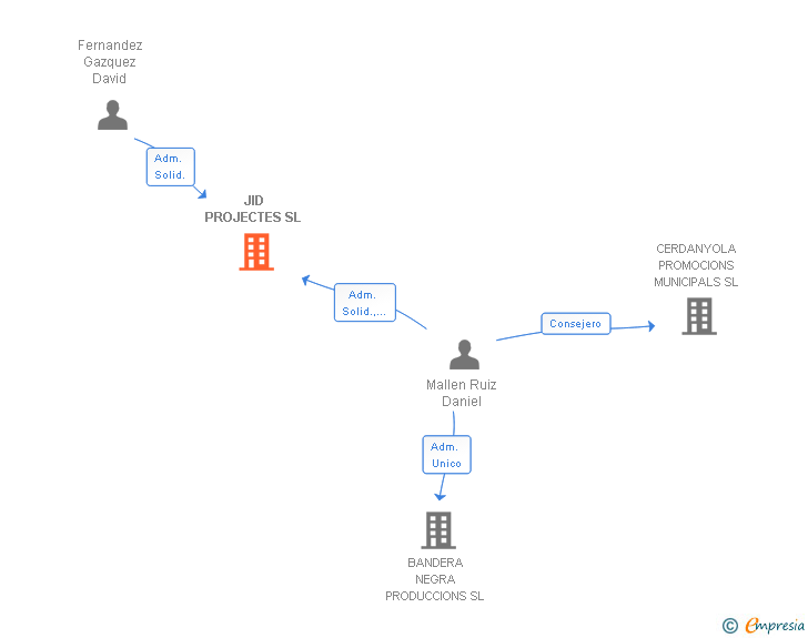 Vinculaciones societarias de JID PROJECTES SL