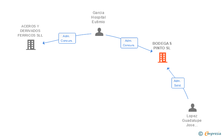 Vinculaciones societarias de BODEGAS PINTO SL