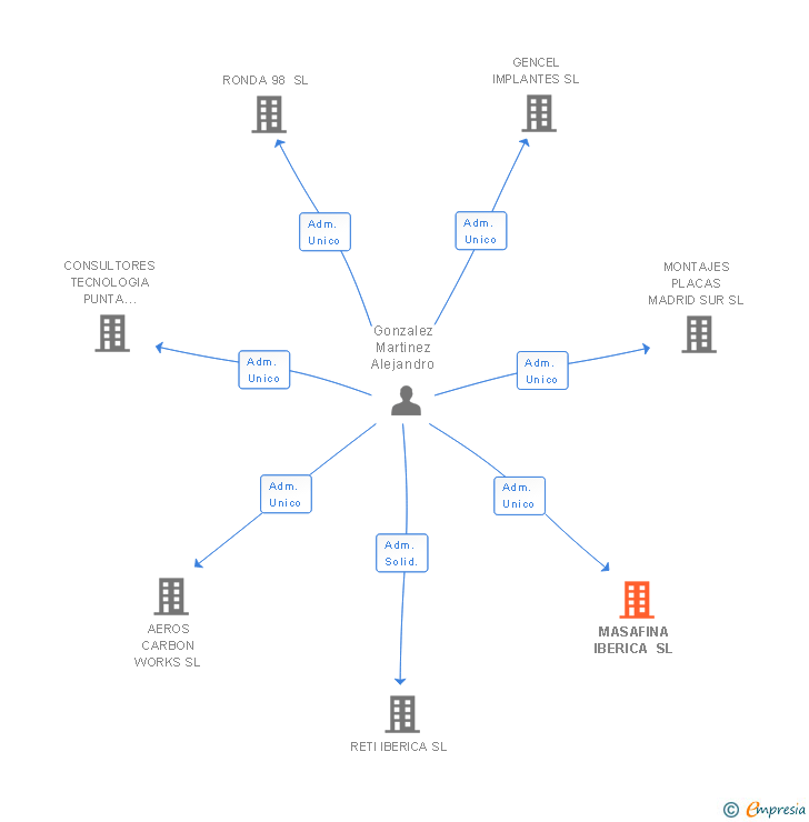 Vinculaciones societarias de MASAFINA IBERICA SL