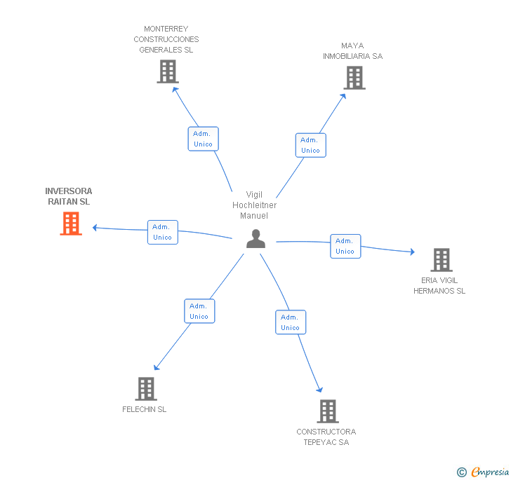Vinculaciones societarias de INVERSORA RAITAN SL