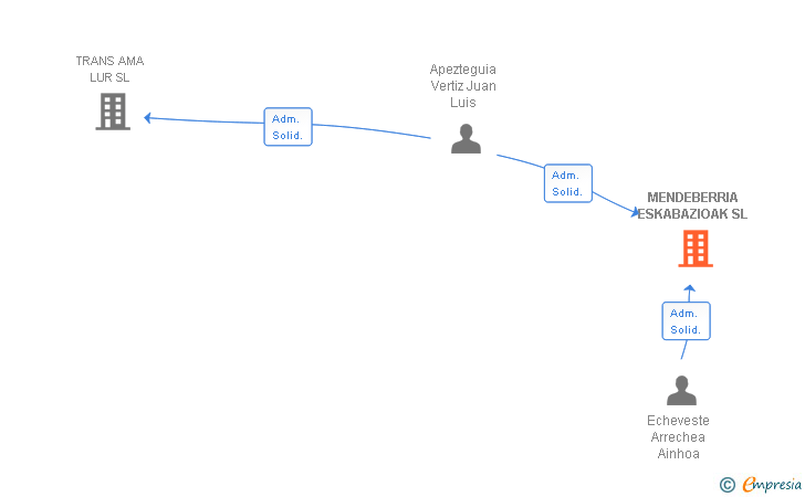 Vinculaciones societarias de MENDEBERRIA ESKABAZIOAK SL