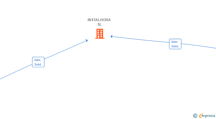 Vinculaciones societarias de INSTALHORA SL