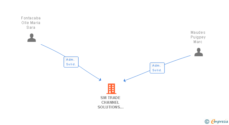 Vinculaciones societarias de SM TRADE CHANNEL SOLUTIONS SL