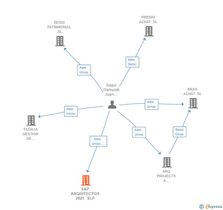 Vinculaciones societarias de SAP ARQUITECTOS 2021 SLP
