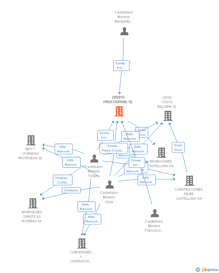 Vinculaciones societarias de GRUPO PROCOURVAL SL