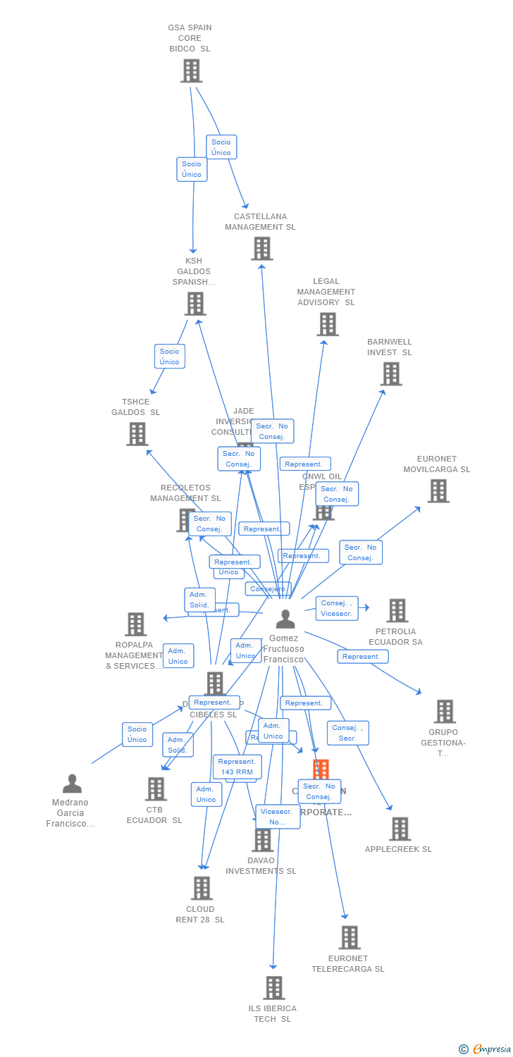 Vinculaciones societarias de COVINGTON 124 CORPORATE SERVICES SL
