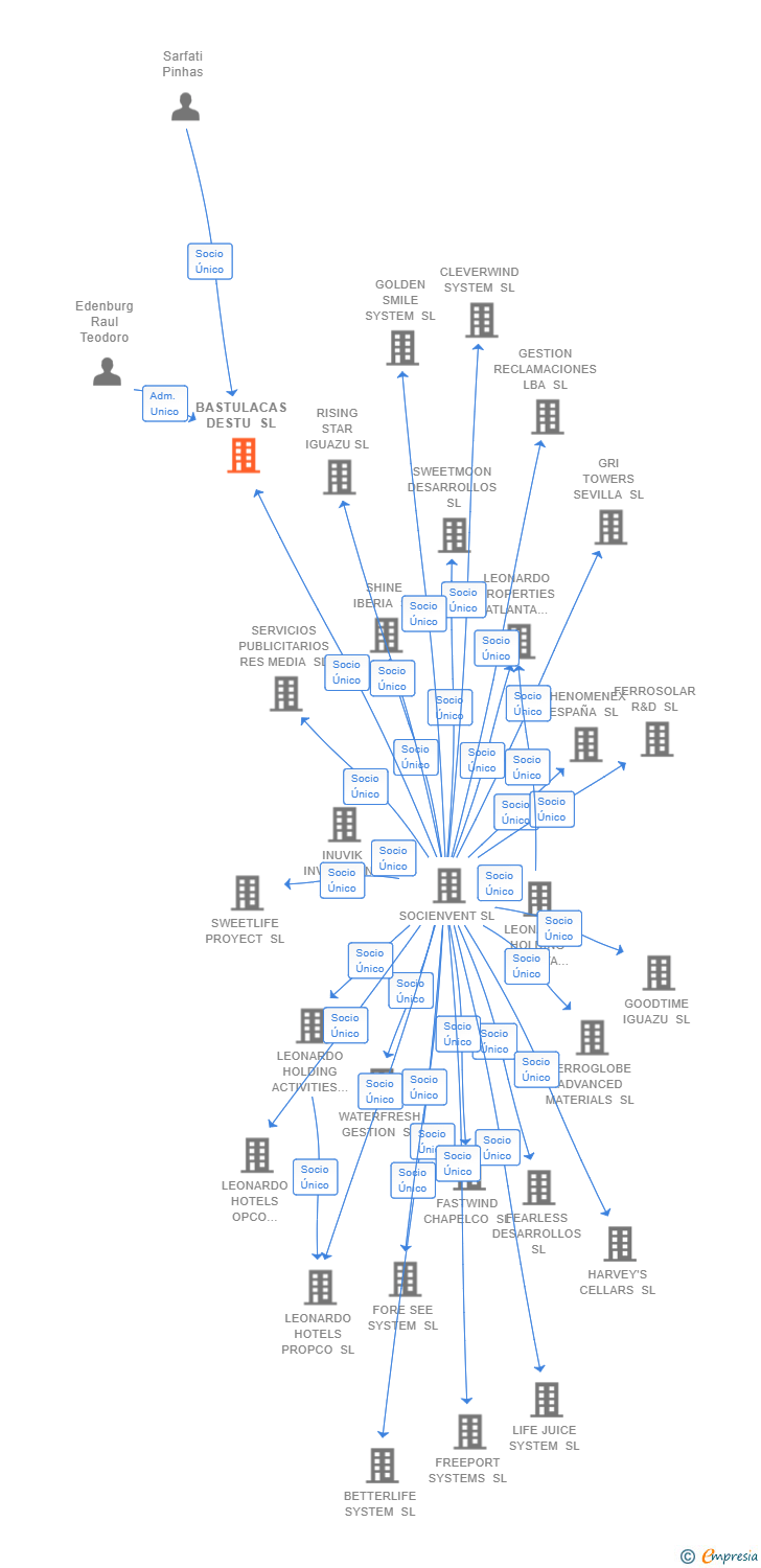 Vinculaciones societarias de BASTULACAS DESTU SL