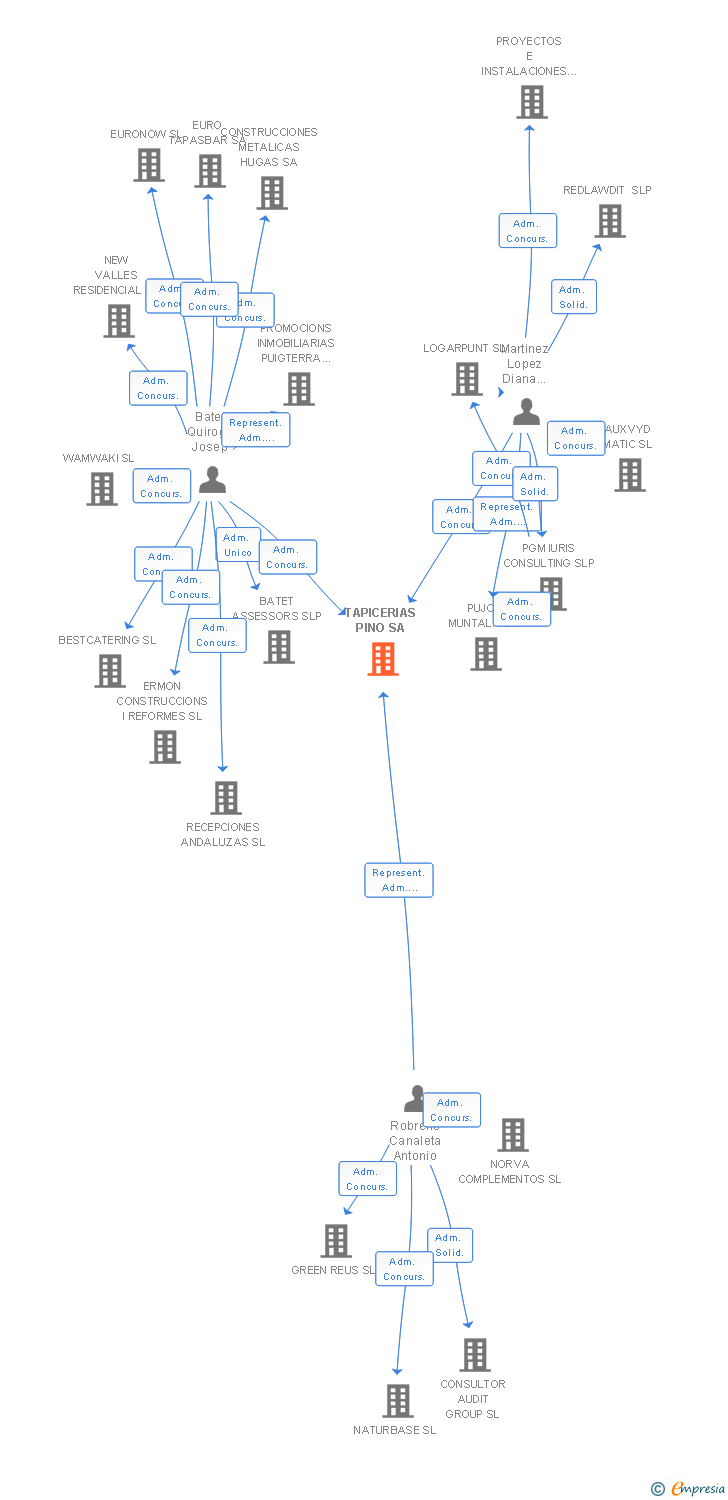 Vinculaciones societarias de TAPICERIAS PINO SA