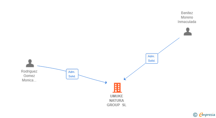 Vinculaciones societarias de UMUKE NATURA GROUP SL