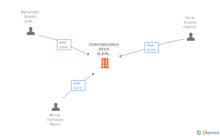 Vinculaciones societarias de CONTENEDORES DEVA GIJON 2014 SL