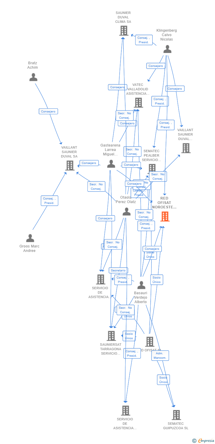 Vinculaciones societarias de RED OFISAT NOROESTE SL