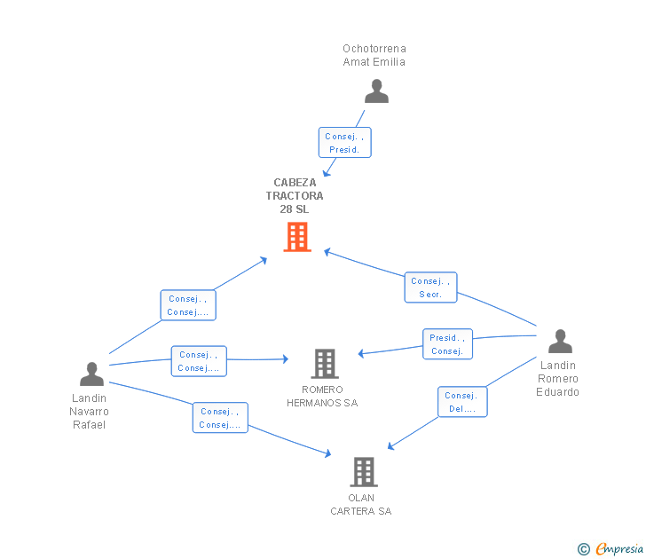 Vinculaciones societarias de CABEZA TRACTORA 28 SL