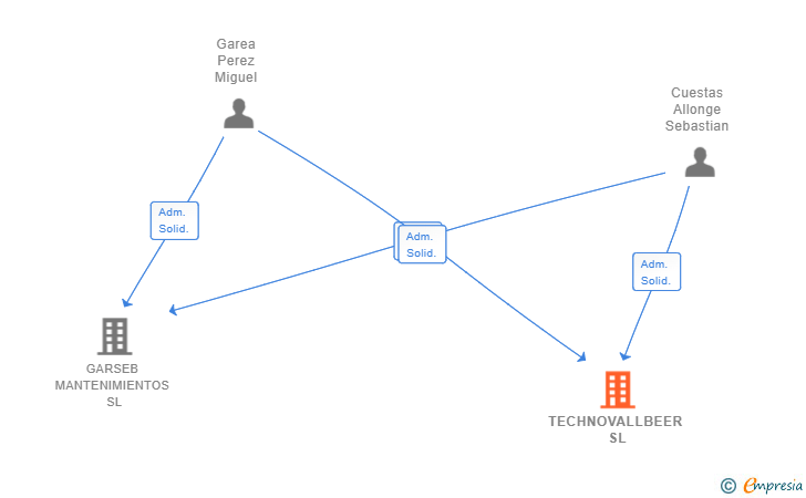 Vinculaciones societarias de TECHNOVALLBEER SL