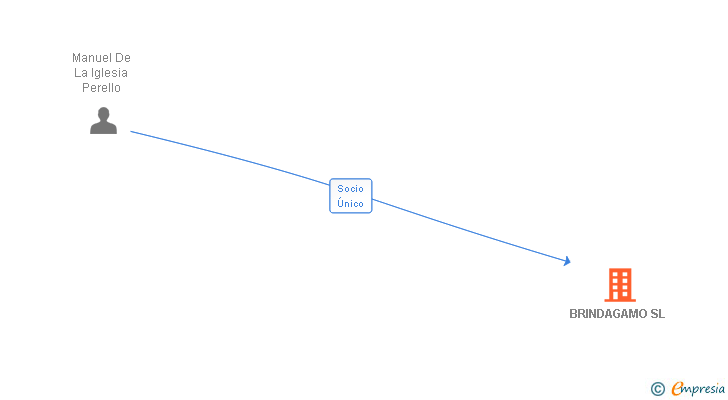 Vinculaciones societarias de BRINDAGAMO SL