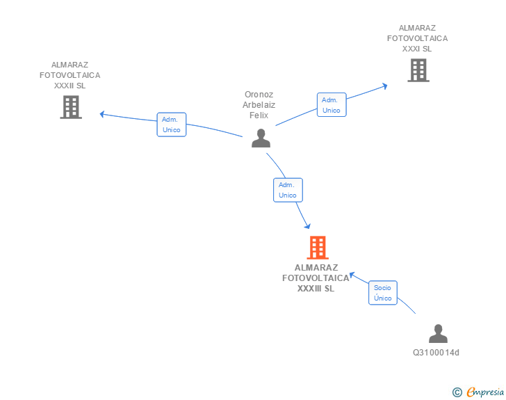 Vinculaciones societarias de ALMARAZ FOTOVOLTAICA XXXIII SL