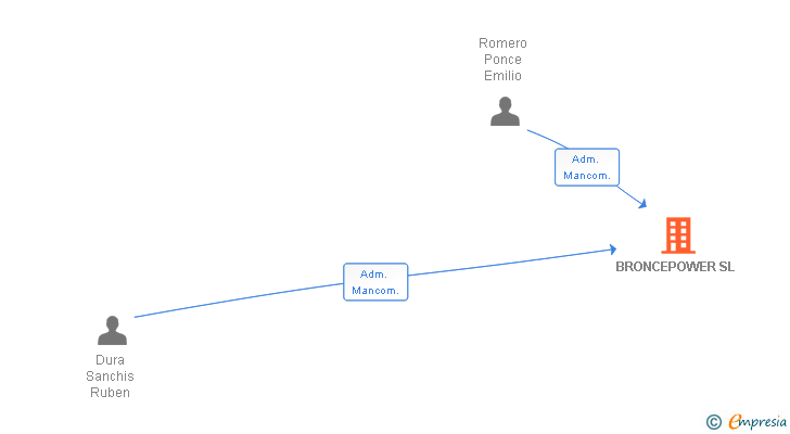 Vinculaciones societarias de BRONCEPOWER SL
