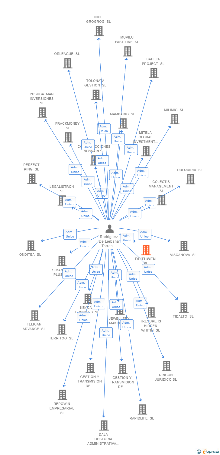 Vinculaciones societarias de DEITHWEN SL