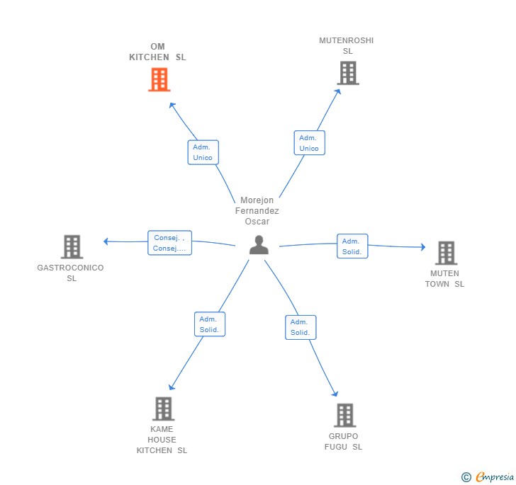 Vinculaciones societarias de OM KITCHEN SL