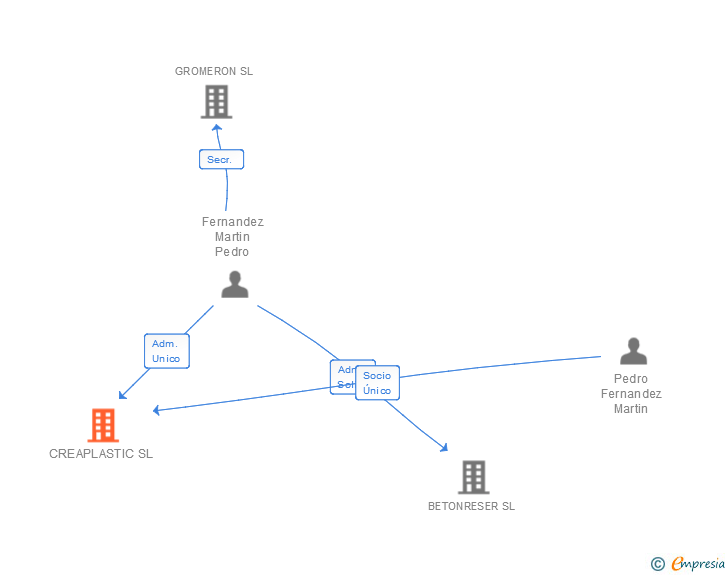Vinculaciones societarias de CREAPLASTIC SL