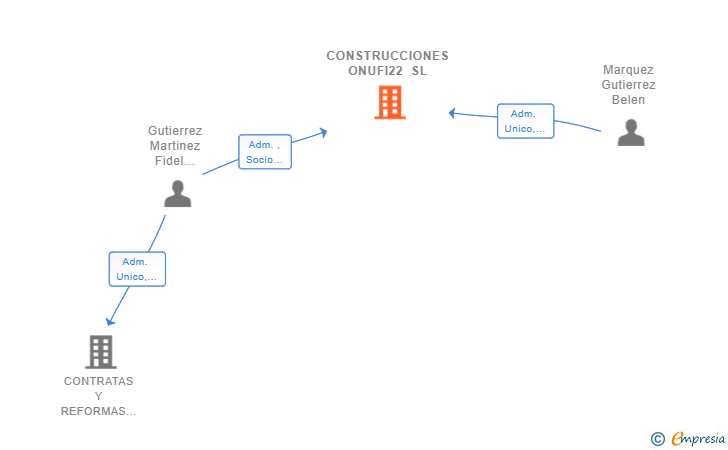 Vinculaciones societarias de CONSTRUCCIONES ONUFI22 SL