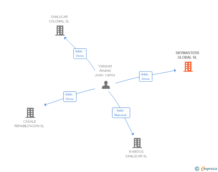 Vinculaciones societarias de SKYMASTERS GLOBAL SL