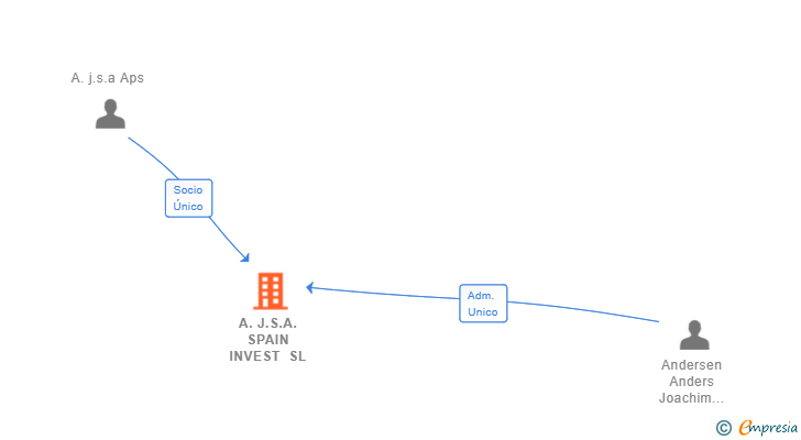 Vinculaciones societarias de A.J.S.A. SPAIN INVEST SL