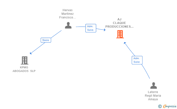 Vinculaciones societarias de AJ CLAQUE PRODUCCIONES SL