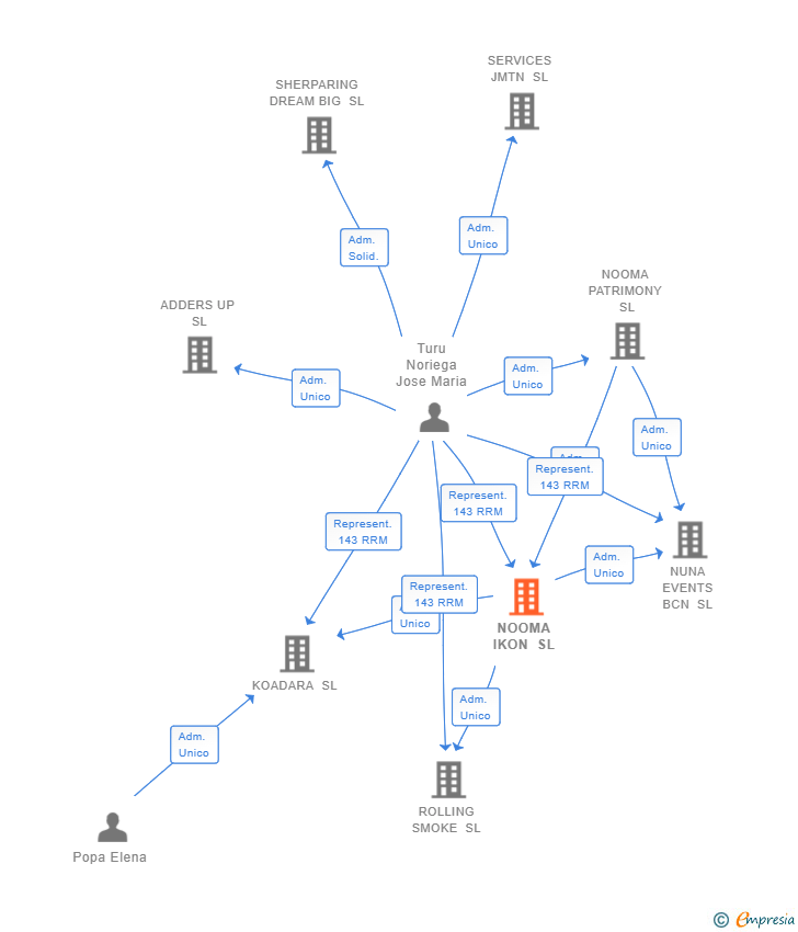 Vinculaciones societarias de NOOMA IKON SL