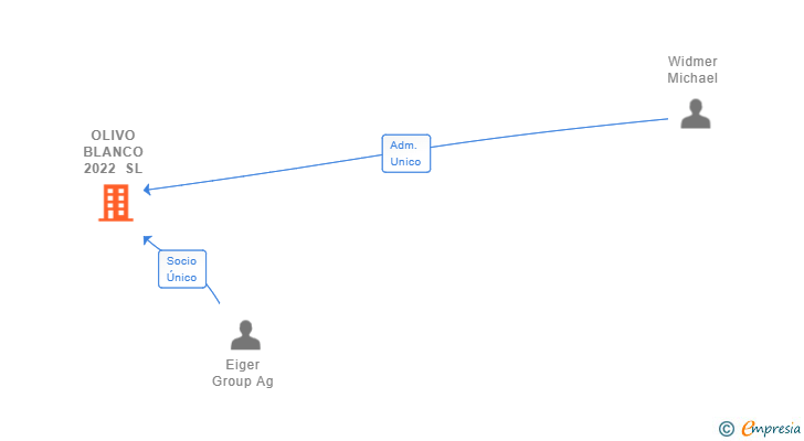 Vinculaciones societarias de OLIVO BLANCO 2022 SL
