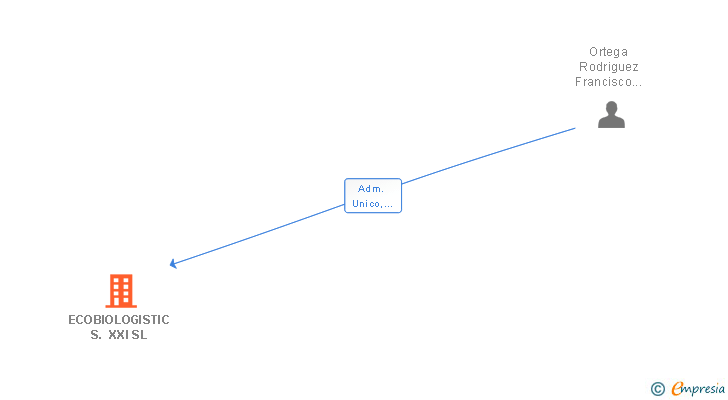 Vinculaciones societarias de ECOBIOLOGISTIC S. XXI SL