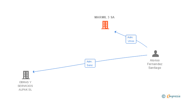 Vinculaciones societarias de MARMIL 3 SA