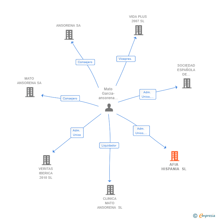 Vinculaciones societarias de AFIA HISPANIA SL
