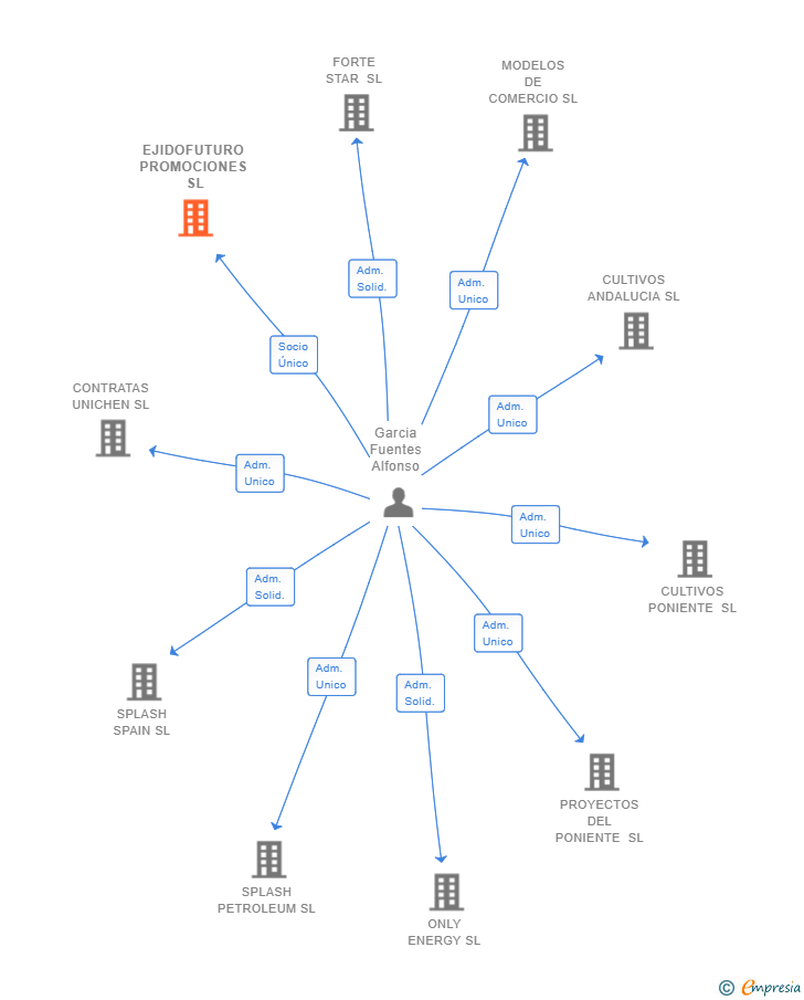 Vinculaciones societarias de EJIDOFUTURO PROMOCIONES SL