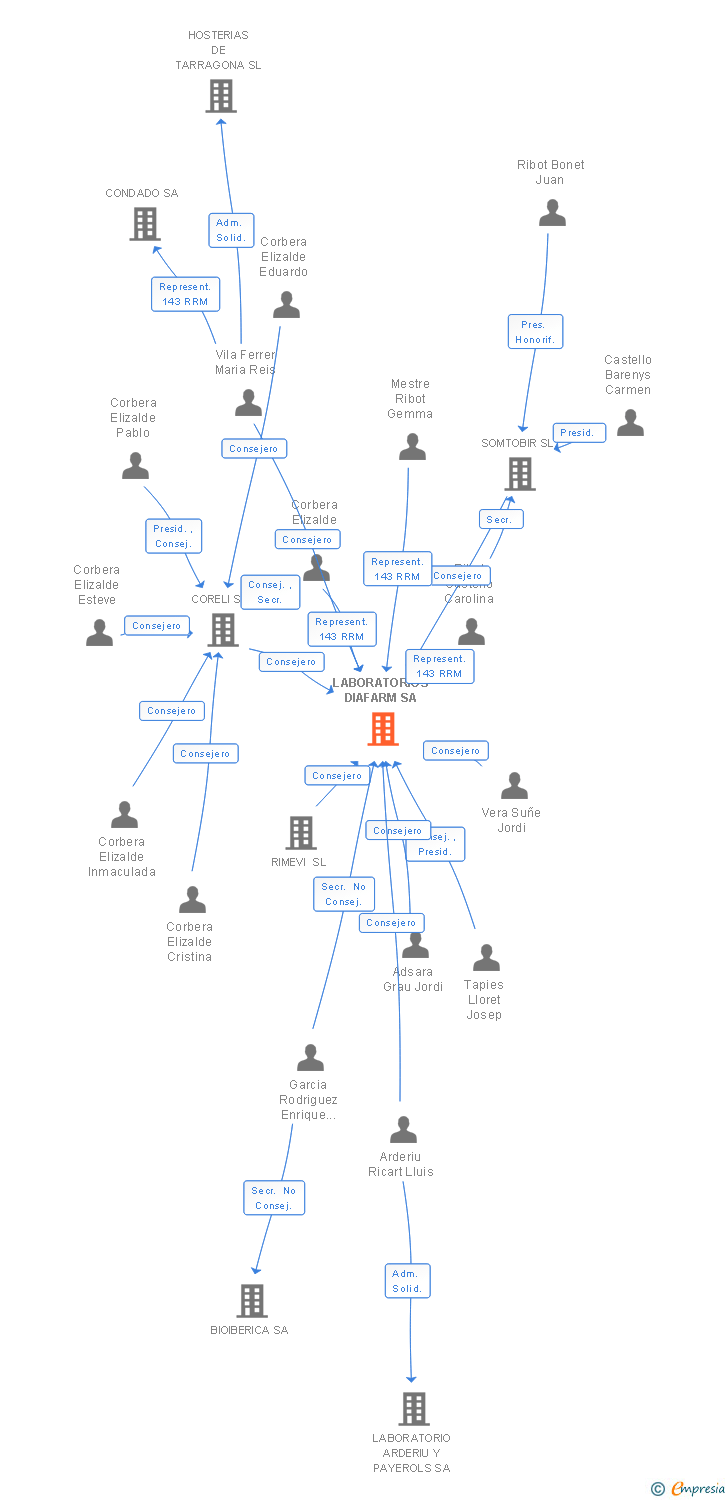 Vinculaciones societarias de LABORATORIOS DIAFARM SA
