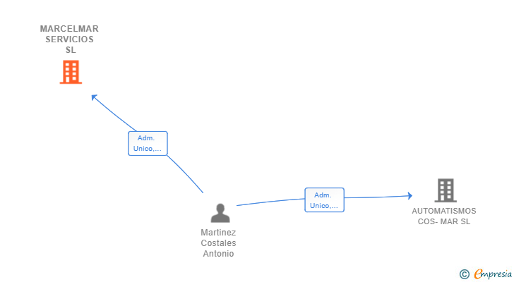 Vinculaciones societarias de MARCELMAR SERVICIOS SL