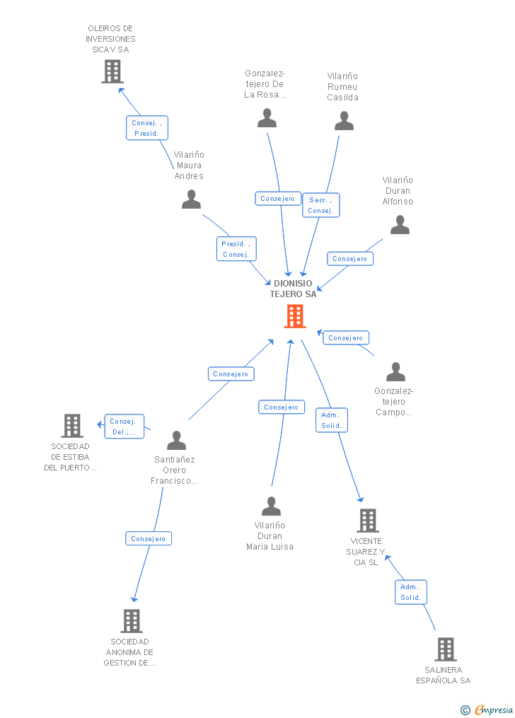 Vinculaciones societarias de DIONISIO TEJERO SA