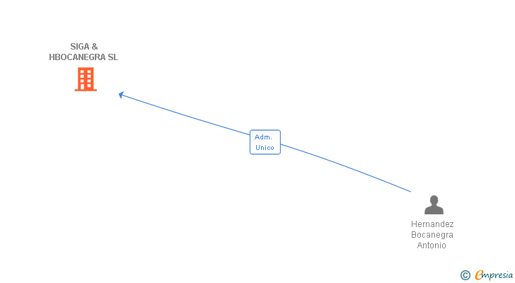 Vinculaciones societarias de SIGA & HBOCANEGRA SL