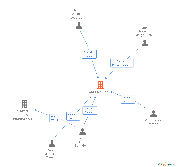 Vinculaciones societarias de CORRONCO SA