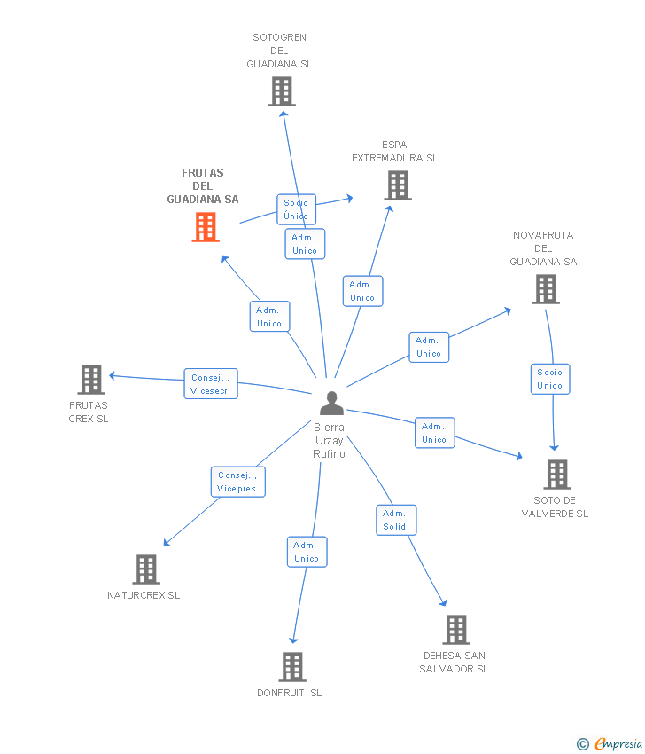 Vinculaciones societarias de FRUTAS DEL GUADIANA SA