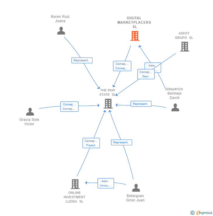 Vinculaciones societarias de DIGITAL MARKETPLACERS SL