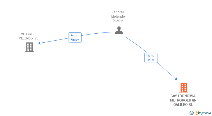 Vinculaciones societarias de GASTRONOMIA METROPOLITAN GALILEO SL