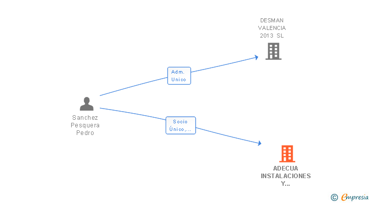 Vinculaciones societarias de ADECUA INSTALACIONES Y SERVICIOS SL