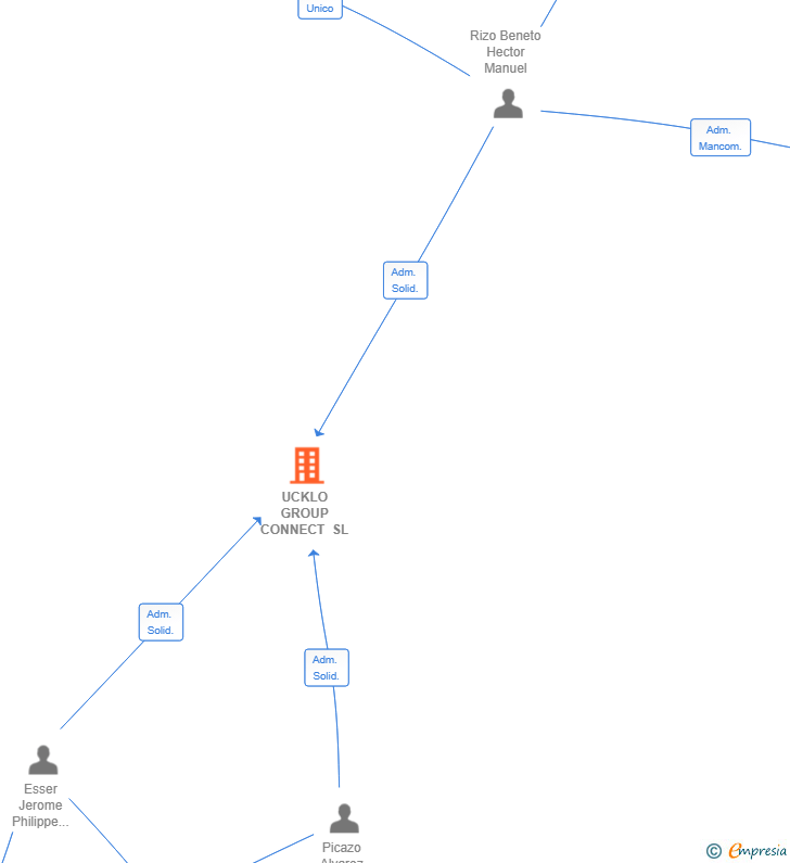Vinculaciones societarias de UCKLO GROUP CONNECT SL